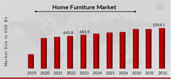 Home Furniture Market Overview